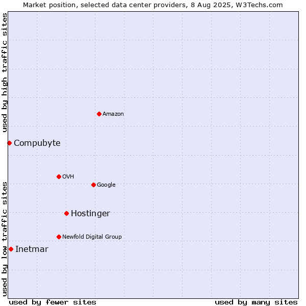 Market position of Hostinger vs. Inetmar vs. Compubyte