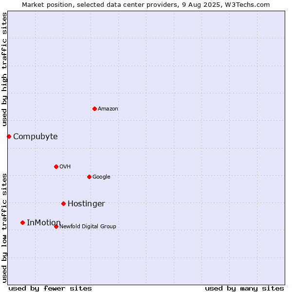 Market position of Hostinger vs. InMotion vs. Compubyte