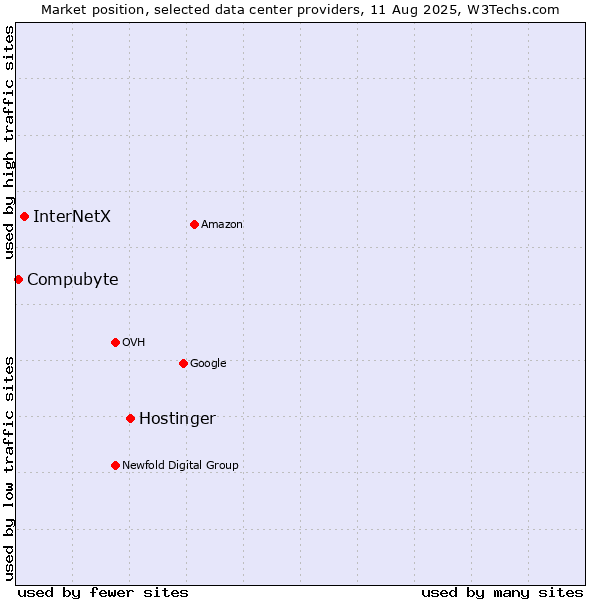 Market position of Hostinger vs. InterNetX vs. Compubyte