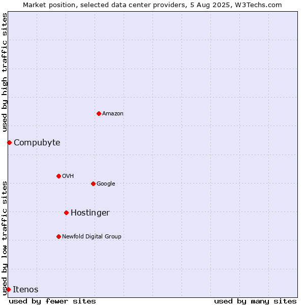 Market position of Hostinger vs. Compubyte vs. Itenos