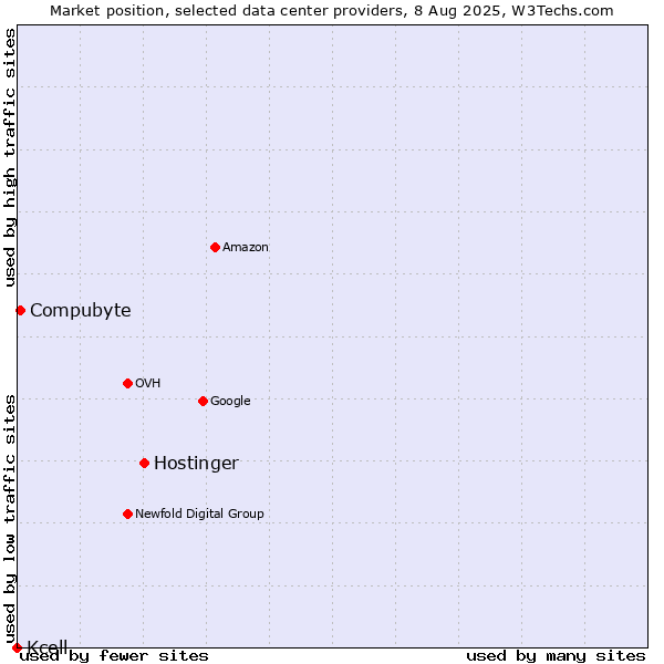 Market position of Hostinger vs. Compubyte vs. Kcell