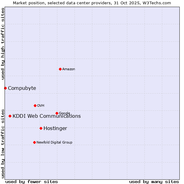 Market position of Hostinger vs. KDDI Web Communications vs. Compubyte