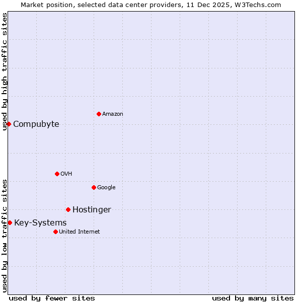 Market position of Hostinger vs. Key-Systems vs. Compubyte