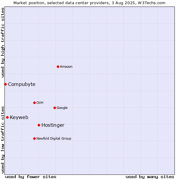 Market position of Hostinger vs. Keyweb vs. Compubyte