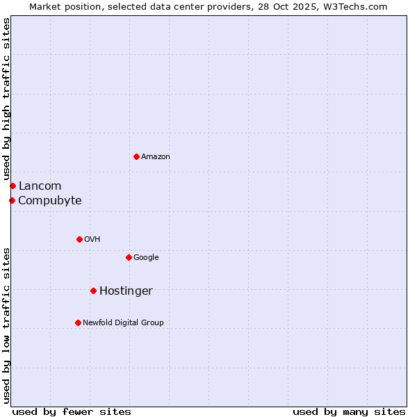 Market position of Hostinger vs. Lancom vs. Compubyte