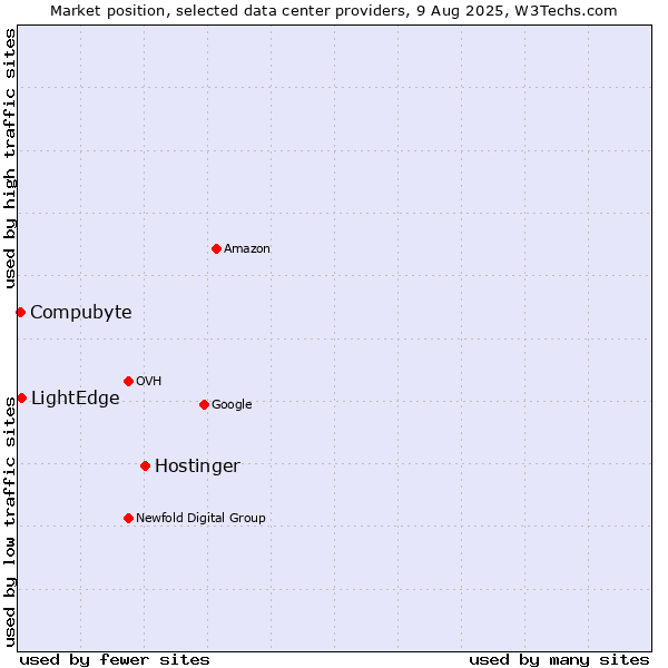 Market position of Hostinger vs. LightEdge vs. Compubyte