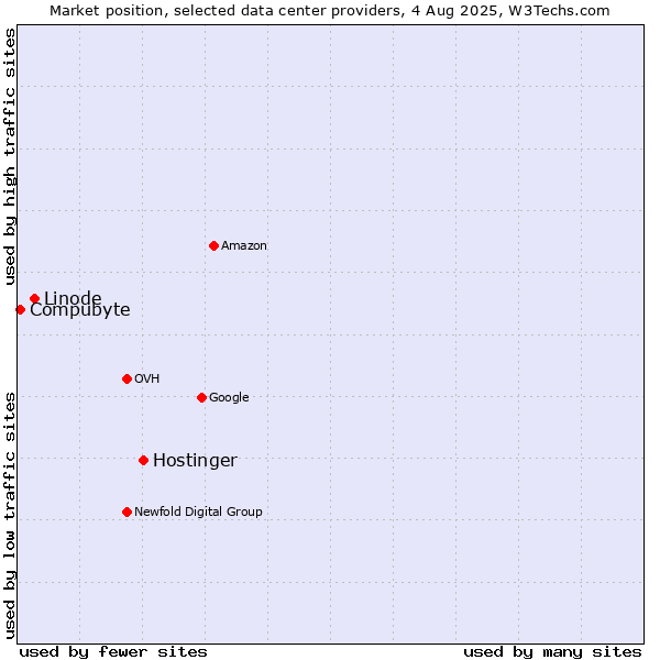 Market position of Hostinger vs. Linode vs. Compubyte