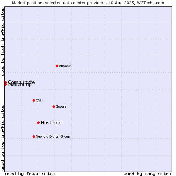 Market position of Hostinger vs. Mailchimp vs. Compubyte