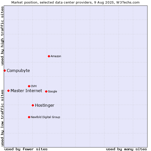 Market position of Hostinger vs. Master Internet vs. Compubyte