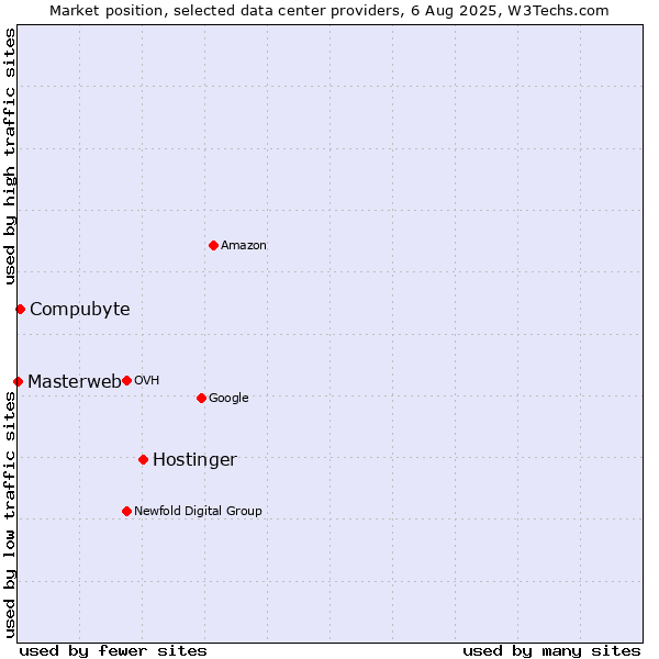 Market position of Hostinger vs. Compubyte vs. Masterweb