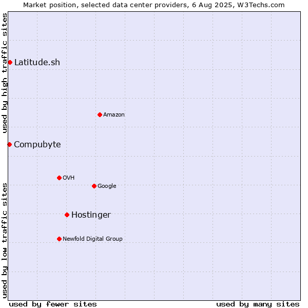 Market position of Hostinger vs. Compubyte vs. Latitude.sh