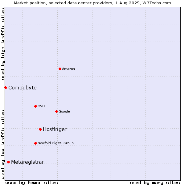 Market position of Hostinger vs. Metaregistrar vs. Compubyte