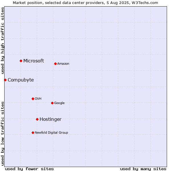 Market position of Hostinger vs. Microsoft vs. Compubyte