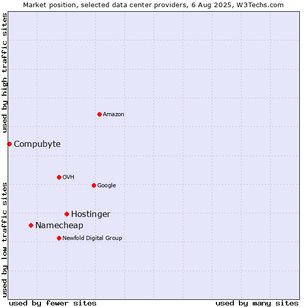 Market position of Hostinger vs. Namecheap vs. Compubyte