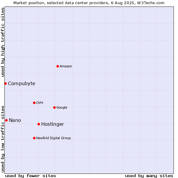 Market position of Hostinger vs. Nano vs. Compubyte