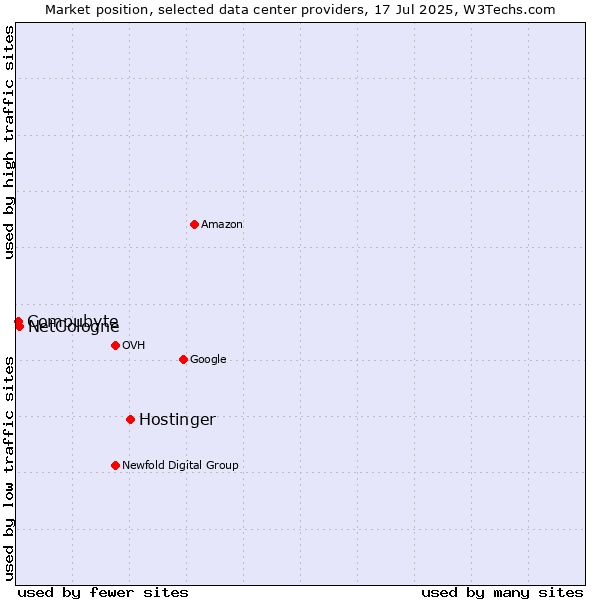 Market position of Hostinger vs. Compubyte vs. NetCologne
