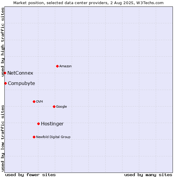 Market position of Hostinger vs. Compubyte vs. NetConnex