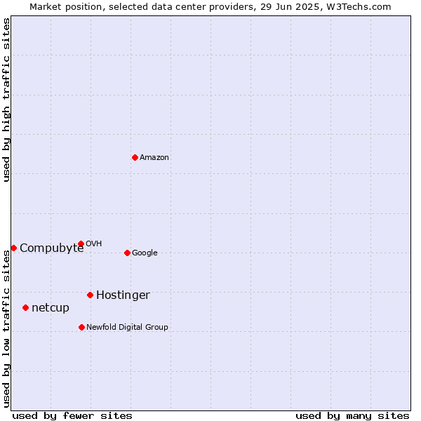 Market position of Hostinger vs. netcup vs. Compubyte