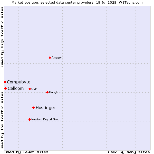 Market position of Hostinger vs. Cellcom vs. Compubyte