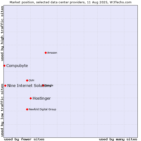 Market position of Hostinger vs. Nine Internet Solutions vs. Compubyte