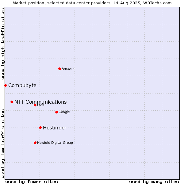 Market position of Hostinger vs. NTT Communications vs. Compubyte
