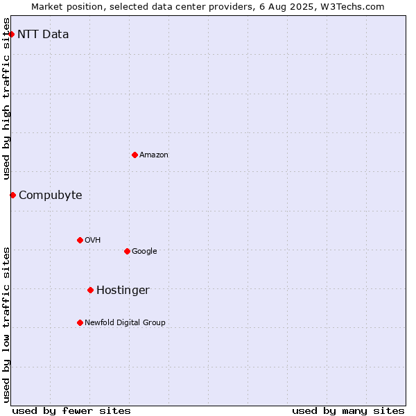 Market position of Hostinger vs. Compubyte vs. NTT Data
