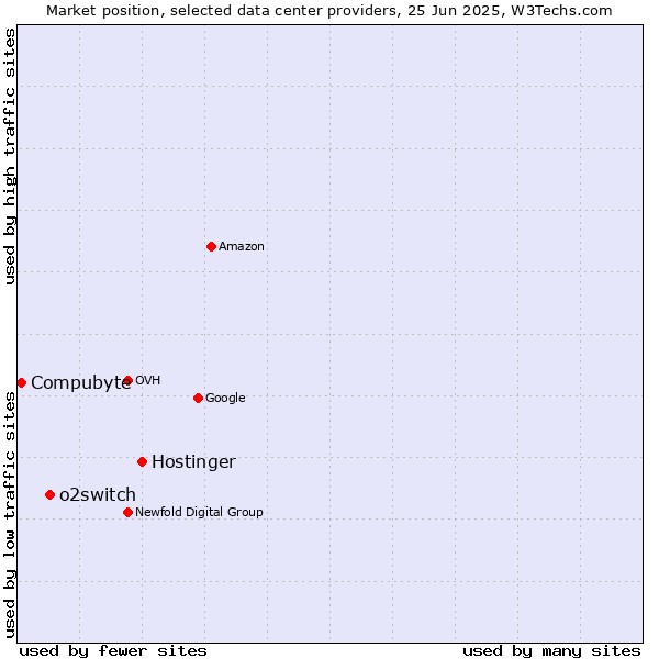 Market position of Hostinger vs. o2switch vs. Compubyte