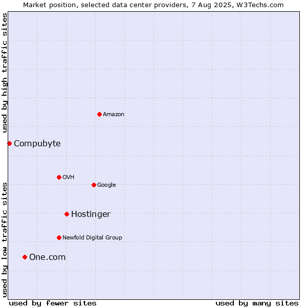Market position of Hostinger vs. One.com vs. Compubyte