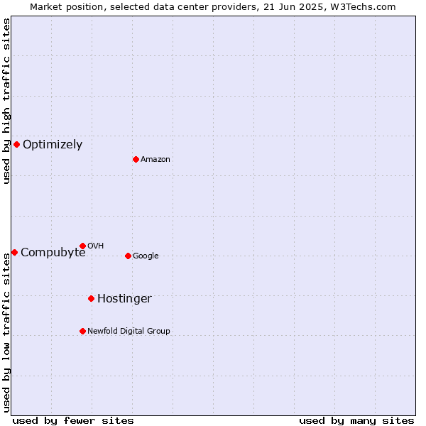 Market position of Hostinger vs. Optimizely vs. Compubyte