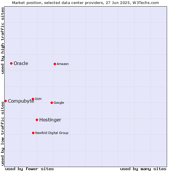Market position of Hostinger vs. Oracle vs. Compubyte