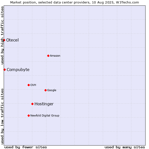 Market position of Hostinger vs. Compubyte vs. Otecel
