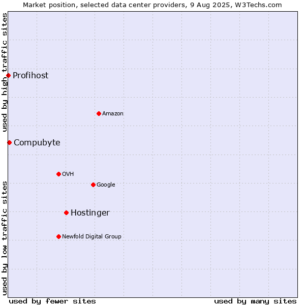 Market position of Hostinger vs. Compubyte vs. Profihost