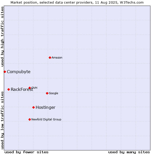 Market position of Hostinger vs. RackForest vs. Compubyte