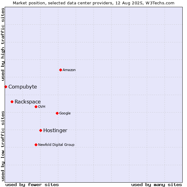 Market position of Hostinger vs. Rackspace vs. Compubyte