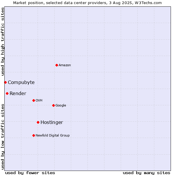 Market position of Hostinger vs. Render vs. Compubyte