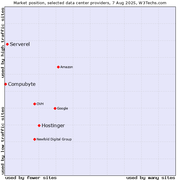Market position of Hostinger vs. Serverel vs. Compubyte