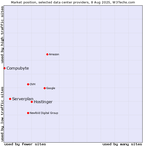 Market position of Hostinger vs. Serverplan vs. Compubyte