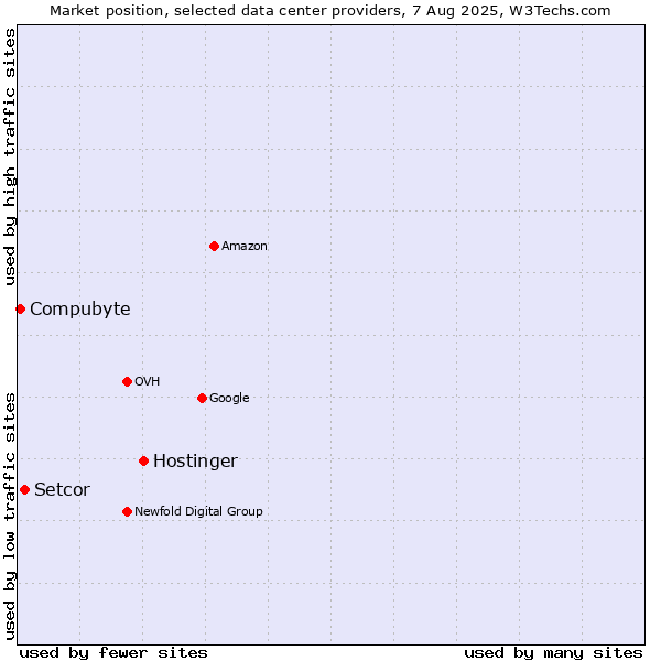 Market position of Hostinger vs. Setcor vs. Compubyte