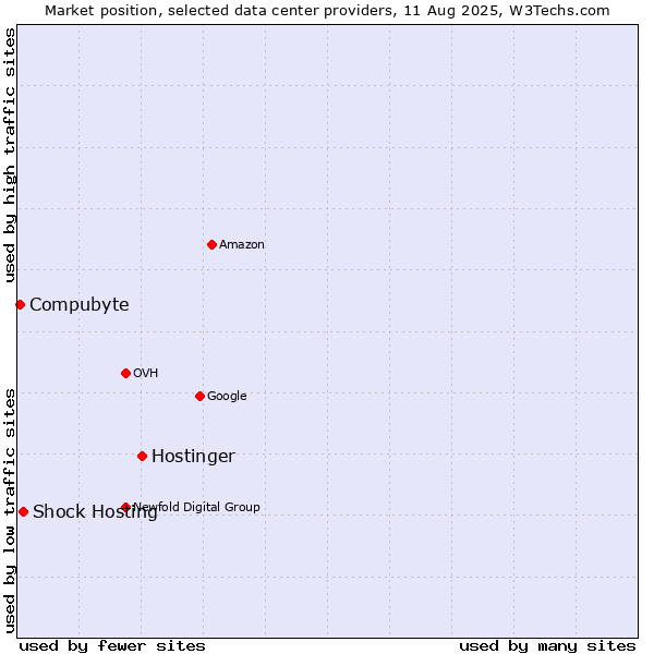 Market position of Hostinger vs. Shock Hosting vs. Compubyte