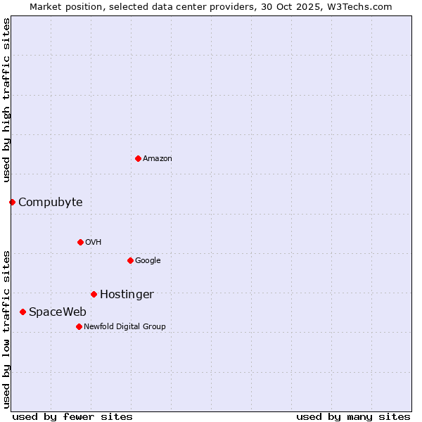 Market position of Hostinger vs. SpaceWeb vs. Compubyte