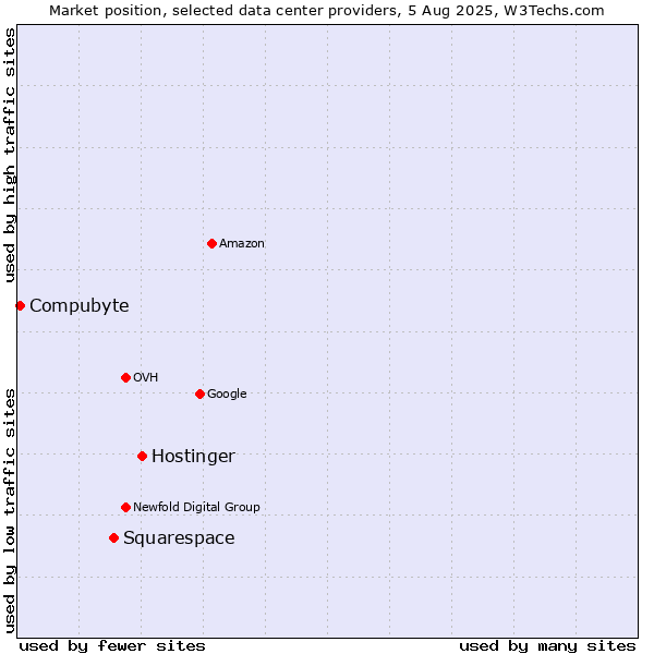 Market position of Hostinger vs. Squarespace vs. Compubyte