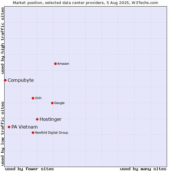 Market position of Hostinger vs. PA Vietnam vs. Compubyte