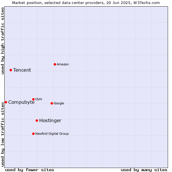 Market position of Hostinger vs. Tencent vs. Compubyte