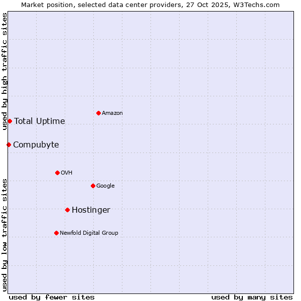 Market position of Hostinger vs. Total Uptime vs. Compubyte
