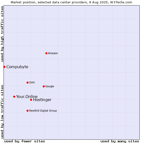 Market position of Hostinger vs. Your.Online vs. Compubyte