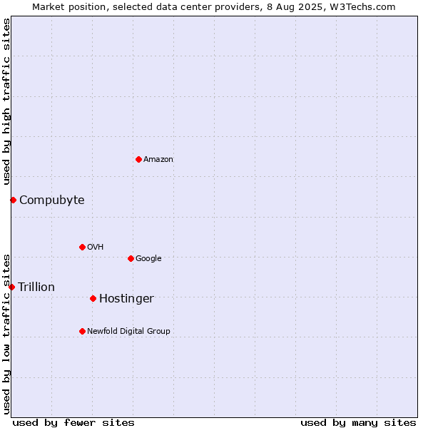 Market position of Hostinger vs. Compubyte vs. Trillion
