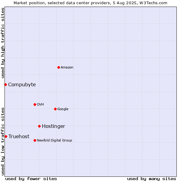Market position of Hostinger vs. Compubyte vs. Truehost