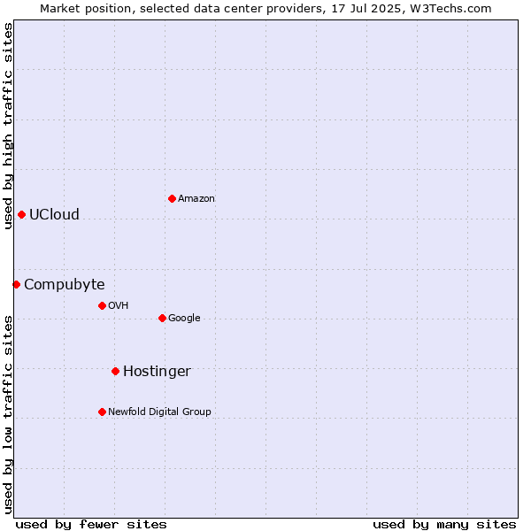 Market position of Hostinger vs. UCloud vs. Compubyte