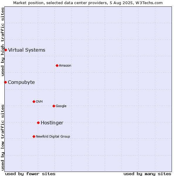 Market position of Hostinger vs. Compubyte vs. Virtual Systems