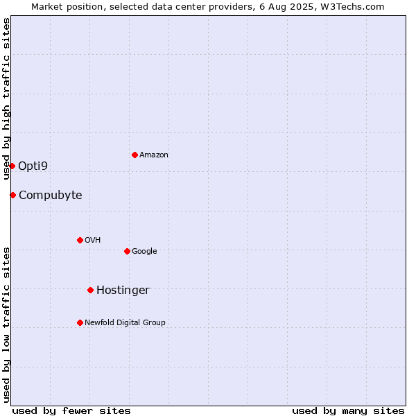 Market position of Hostinger vs. Compubyte vs. Opti9